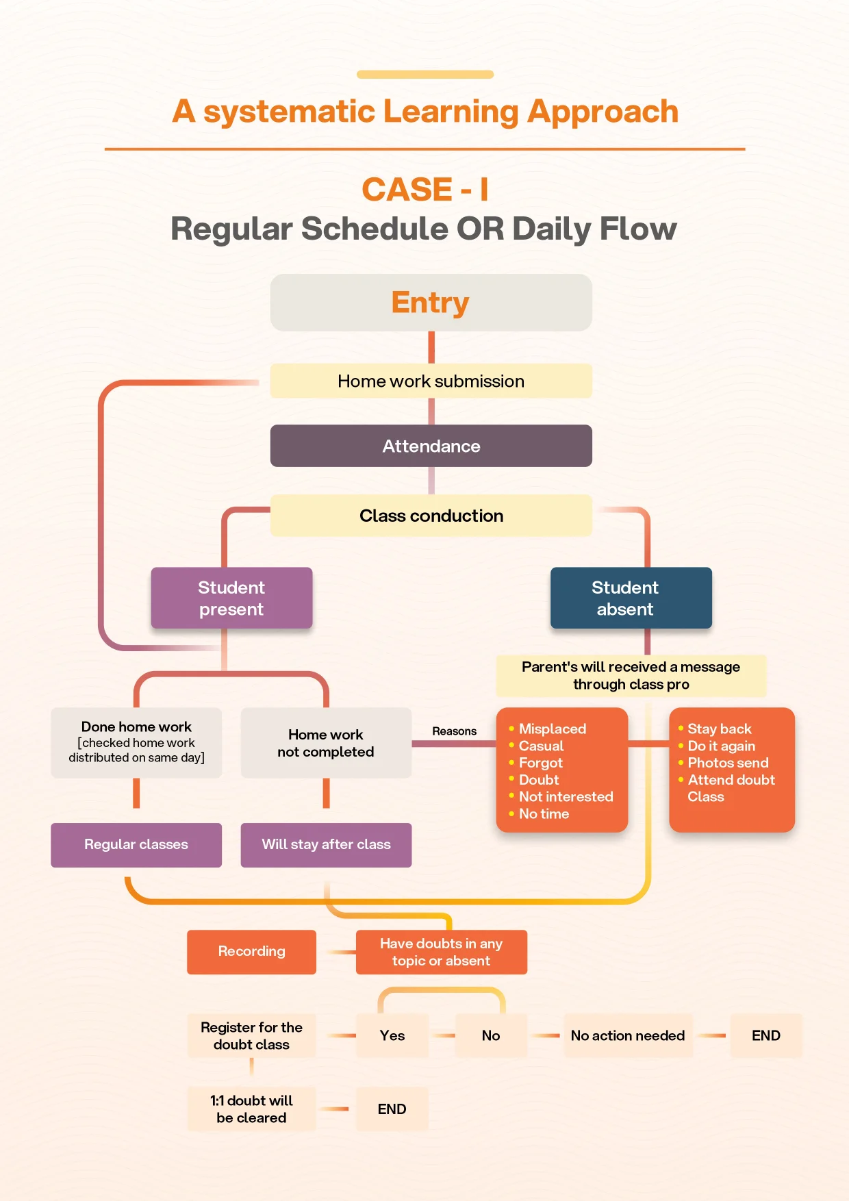 Systematic learning approach case one daily flow