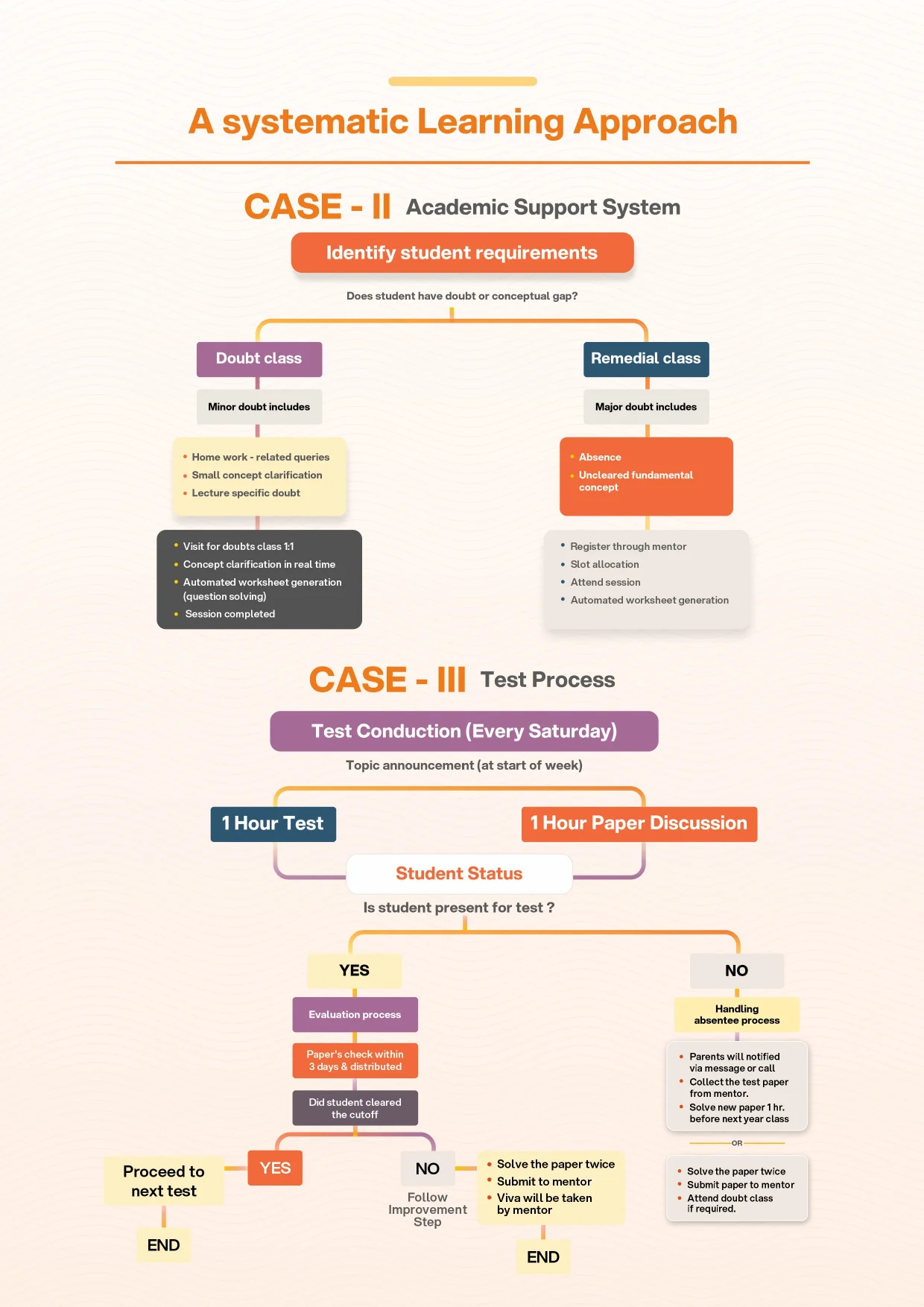Systematic learning approach case two and case three flowcharts